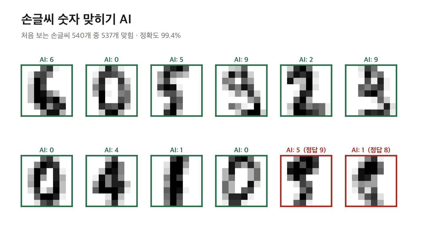 손글씨 숫자 맞히기 AI 결과 화면, 정확도 99.4%