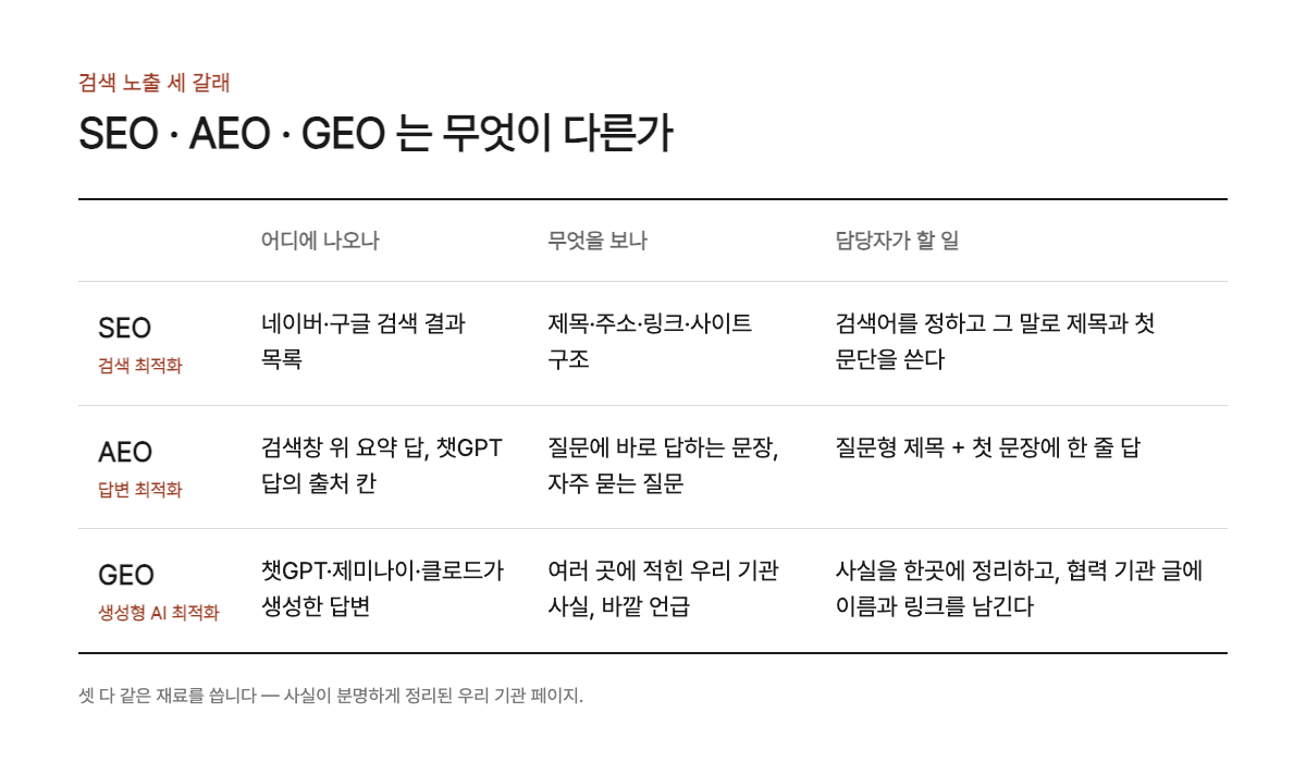 SEO·AEO·GEO 비교표 — 나오는 자리, 보는 것, 담당자가 할 일