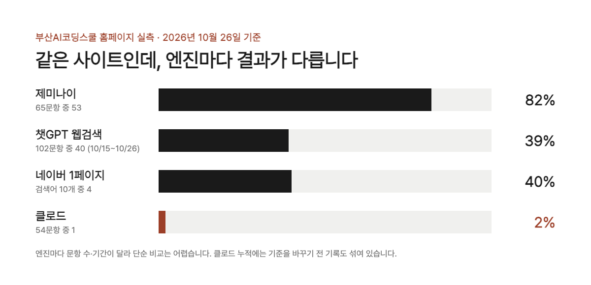 부산AI코딩스쿨 홈페이지 엔진별 노출 실측 — 제미나이 82%, 챗GPT 39%, 네이버 1페이지 40%, 클로드 2% (2026-10-26)