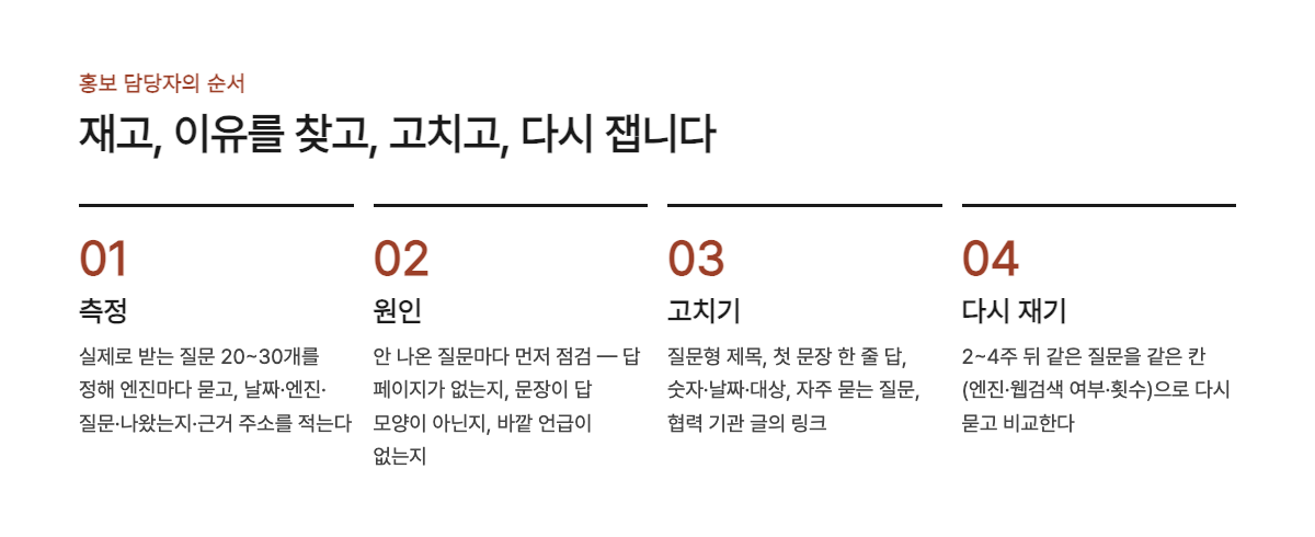 홍보 담당자의 AI 검색 노출 네 단계 — 측정, 원인, 고치기, 다시 재기