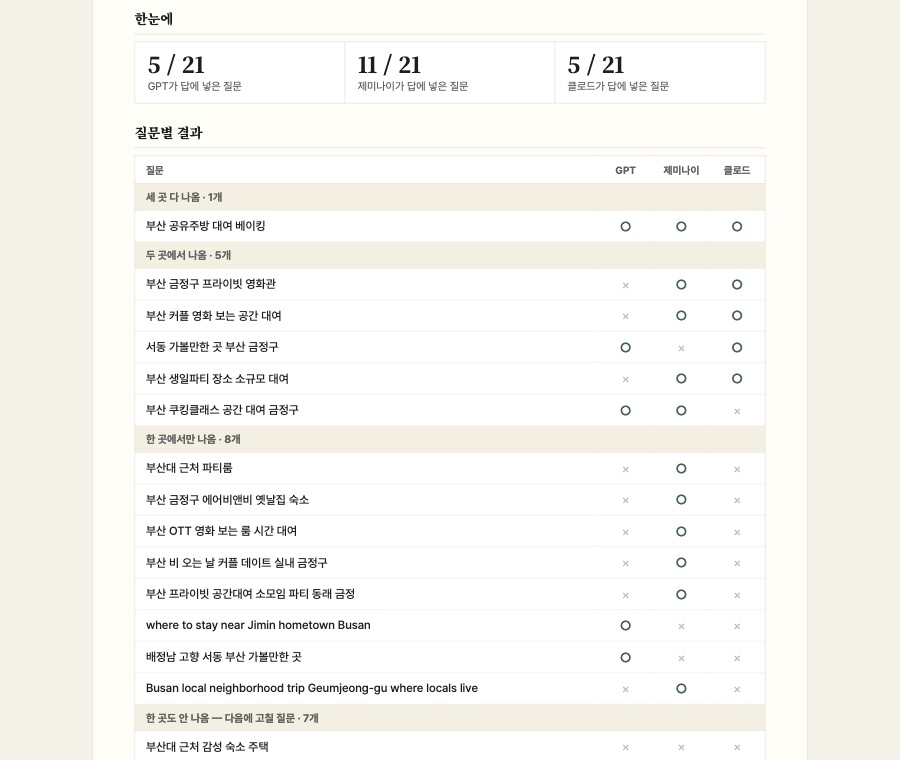 고개서동 시작 전 측정 리포트 화면 — 질문 21개를 챗GPT·제미나이·클로드에 물은 결과(2026-10-24)