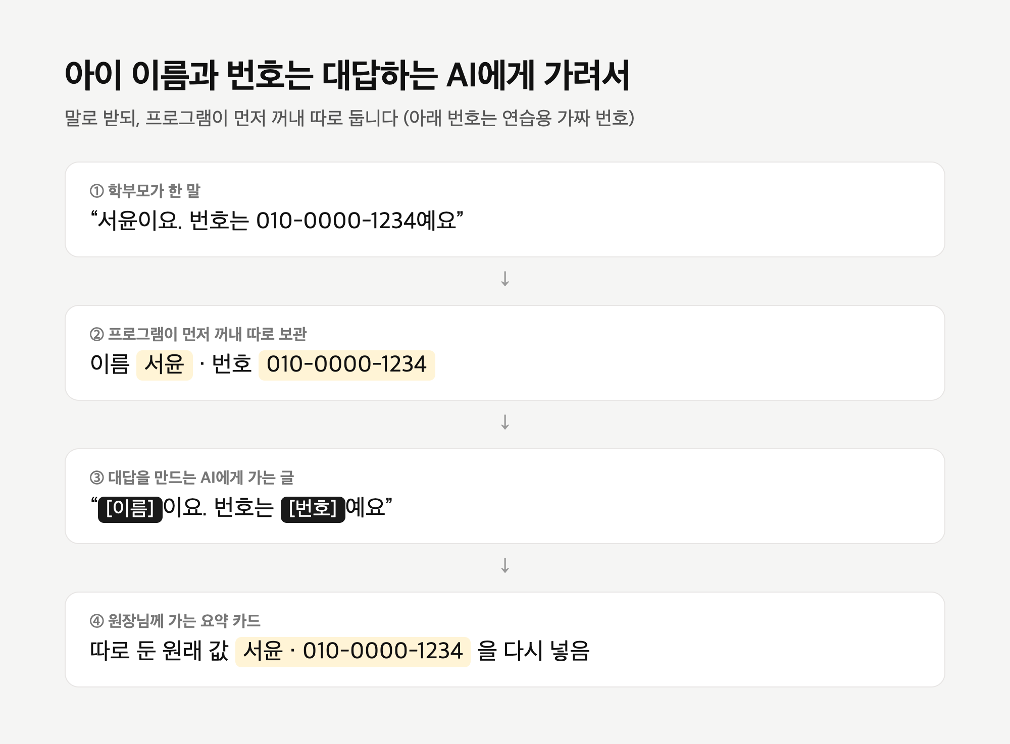 아이 이름과 번호를 가리는 순서 — 학부모가 한 말에서 프로그램이 이름·번호를 먼저 꺼내 따로 두고, 대답하는 AI에게는 [이름]·[번호]로 가려 보내고, 요약 카드에 원래 값을 다시 넣음. 번호는 연습용 가짜 번호