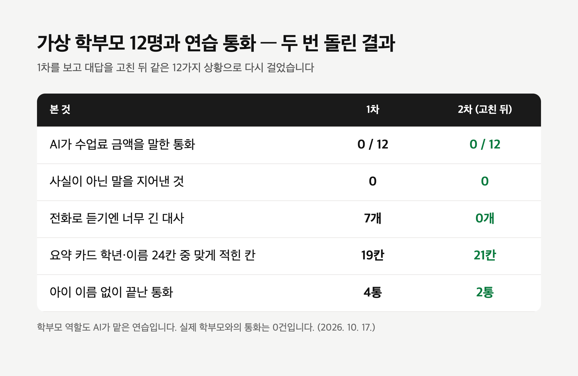 가상 학부모 12명 연습 통화 1차·2차 결과 표 — 금액을 말한 통화 0/12·0/12, 긴 대사 7개→0개, 요약 카드 학년·이름 24칸 중 19칸→21칸, 이름 없이 끝난 통화 4통→2통